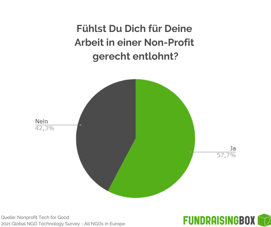 Grafik Auswertung zur Frage "FĂĽhlst du dich fĂĽr deine Arbeit in einer Non-Profit gerecht entlohnt?"