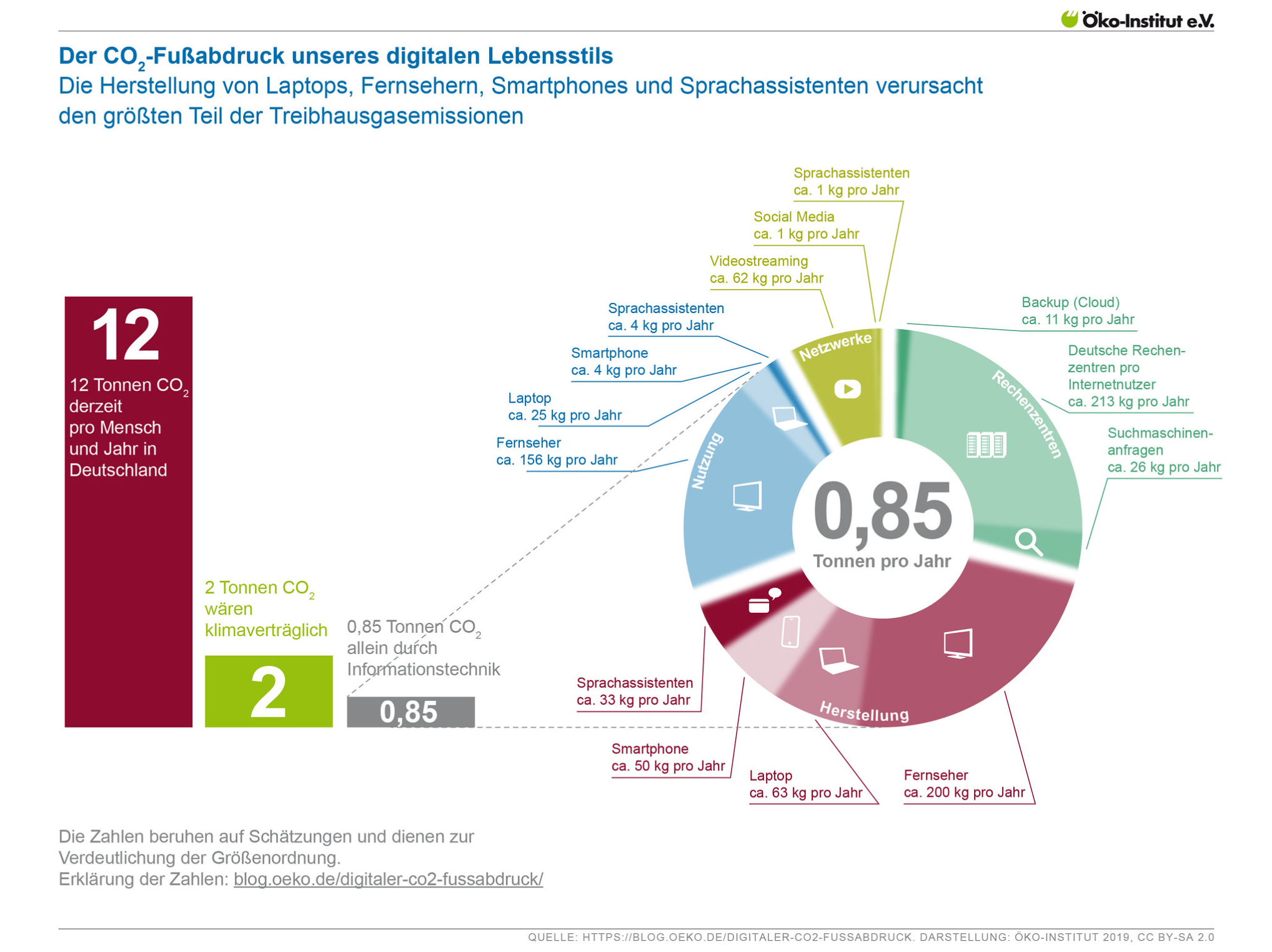 So viel CO2 verursacht unser digitaler Lebensstil.